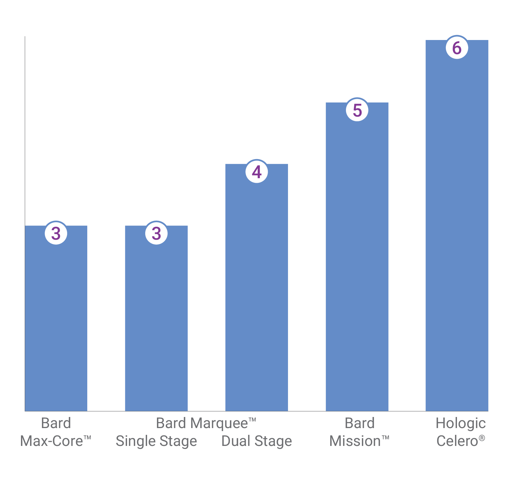 bar graph showing number of procedure steps for different core needle biopsy devices